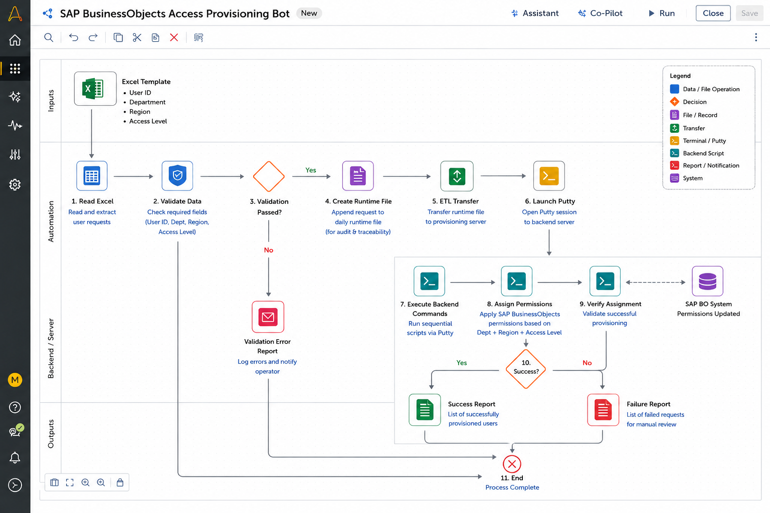 Architecture of the SAP BusinessObjects access-provisioning RPA bot — Excel input through validation, ETL, Putty, and success/failure reporting