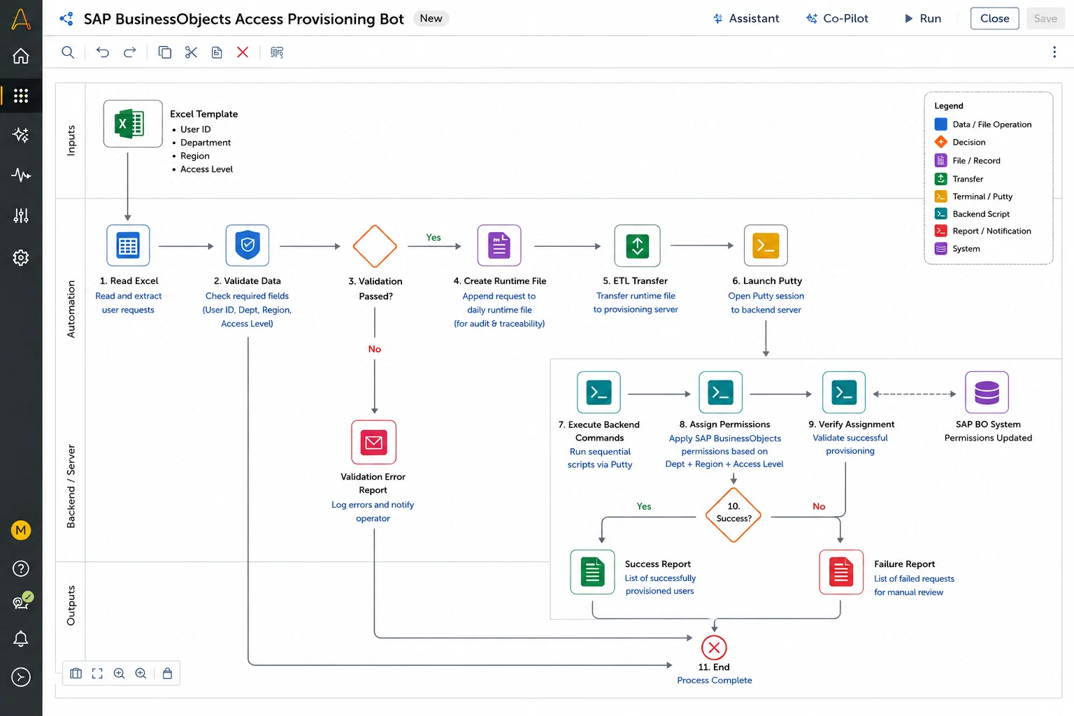 Architecture of the SAP BusinessObjects access-provisioning RPA bot — Excel input through validation, ETL, Putty, and success/failure reporting